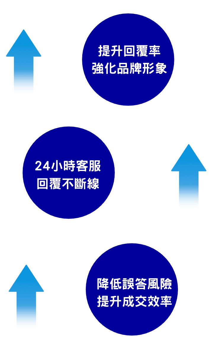 節省時間、減少成本、
建立穩定客服系統！