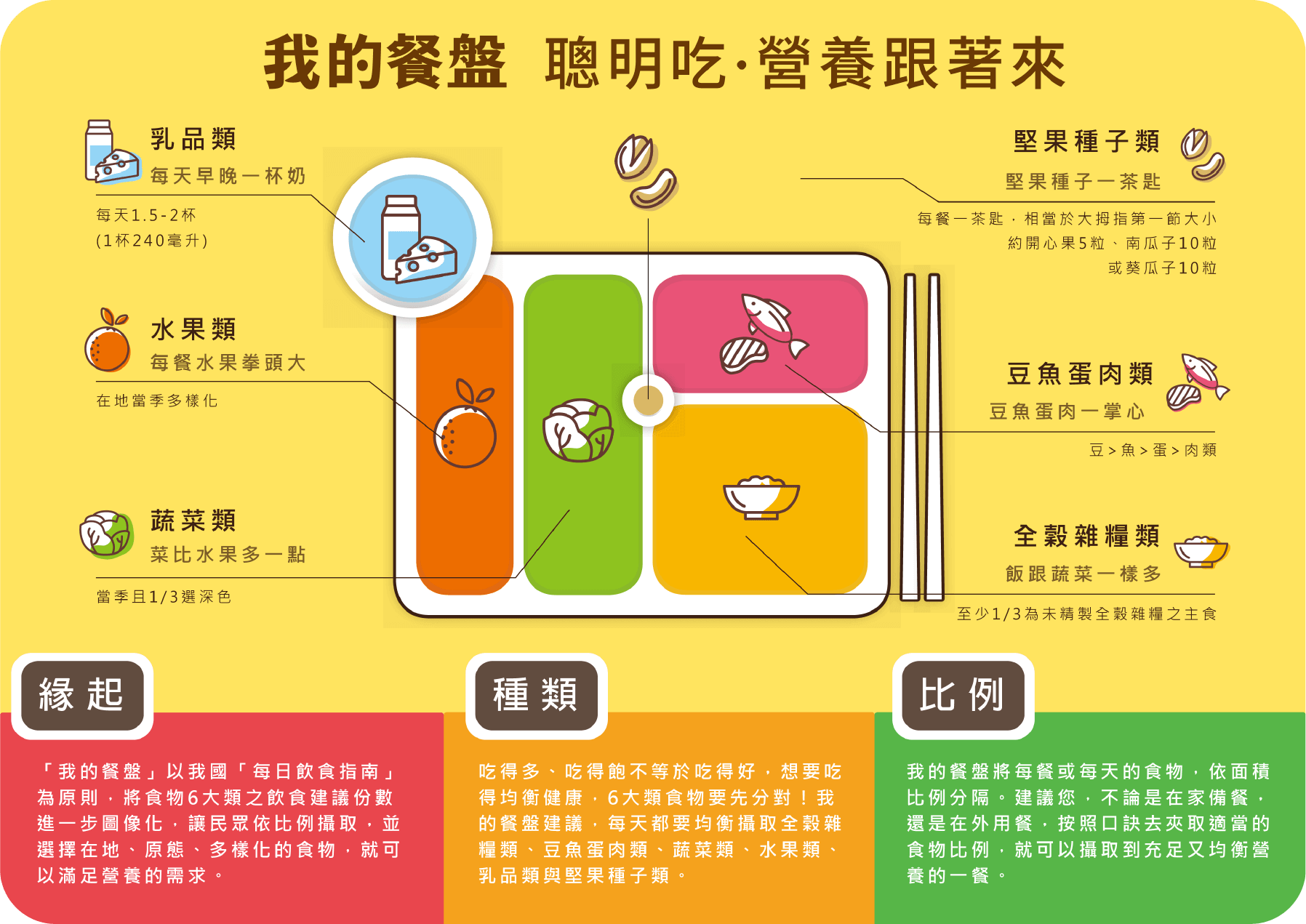 我的餐盤聰明吃營養跟著來