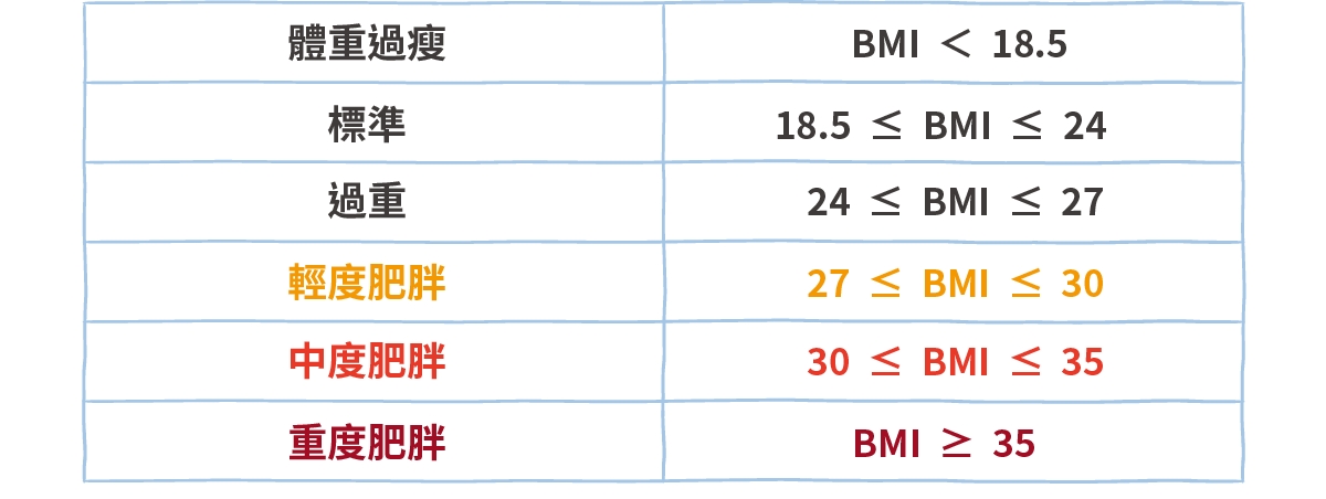 BMI身體質量指數