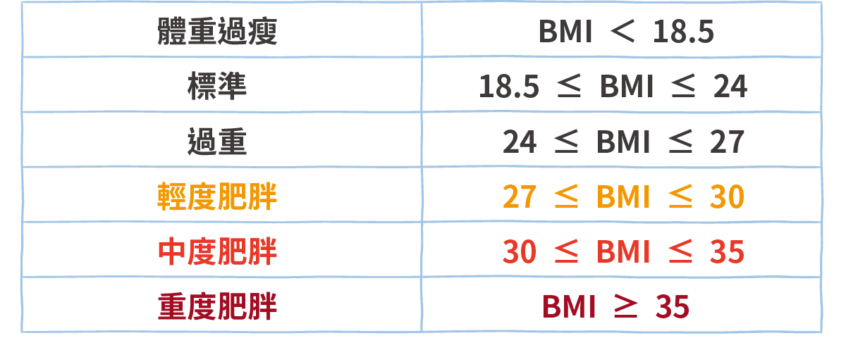 BMI身體質量指數