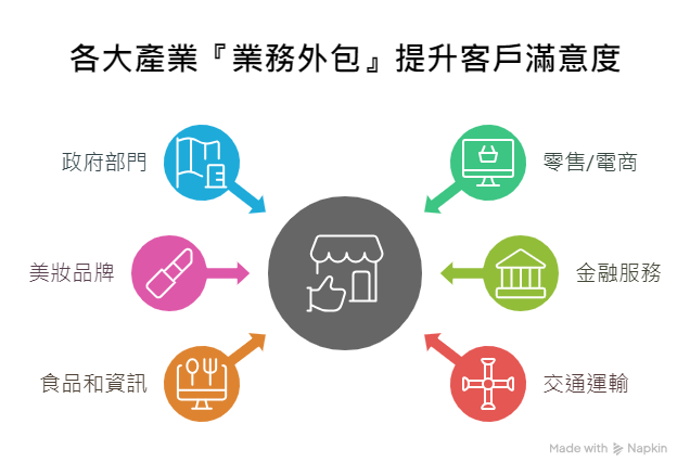 業務外包怎麼做?台灣客服外包服務助企業提升效率與競爭力 客服中心委外&服務外包-程曦資訊
