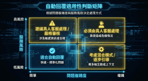 客服自動回覆適用性判斷矩陣，依問題複雜度與服務風險，判斷哪些情境適合自動回覆，哪些需要真人客服處理
