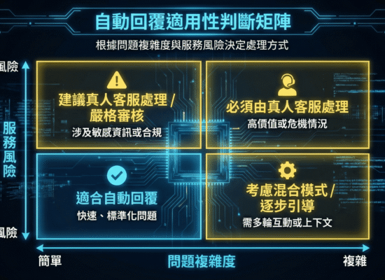 客服自動回覆適用性判斷矩陣，依問題複雜度與服務風險，判斷哪些情境適合自動回覆，哪些需要真人客服處理